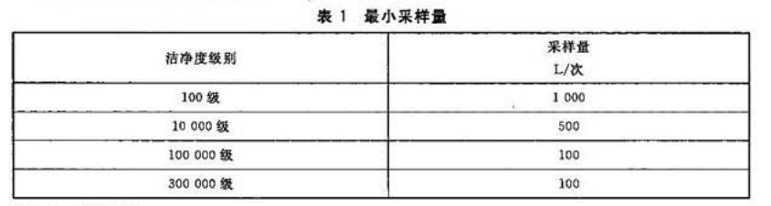 最小采样量表