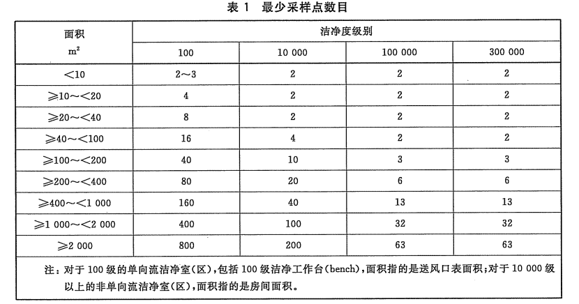 最好采样点数目表