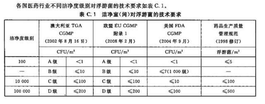 各国医药行业不同洁净度级别对浮游菌的技术要求表