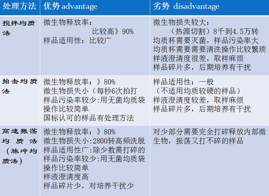 三种微生物处理方法的优劣势